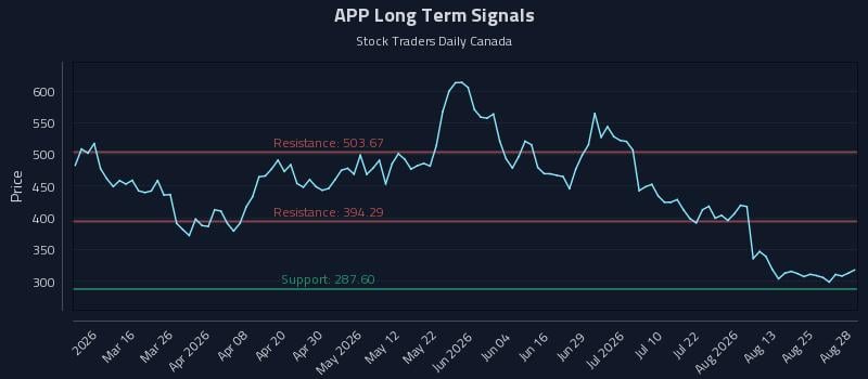 APP Long Term Analysis for August 30 2026 APP Long Term Analysis for August 30 2026