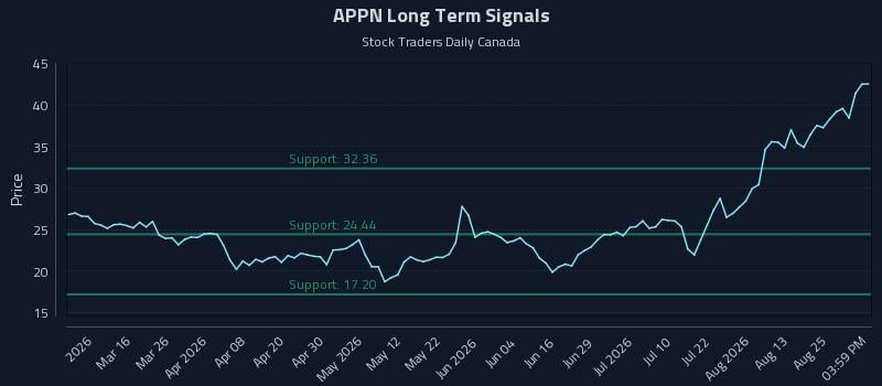 APPN Long Term Analysis for August 30 2026 APPN Long Term Analysis for August 30 2026