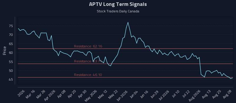 APTV Long Term Analysis for August 30 2026 APTV Long Term Analysis for August 30 2026