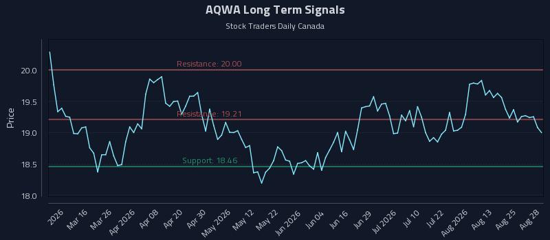 AQWA