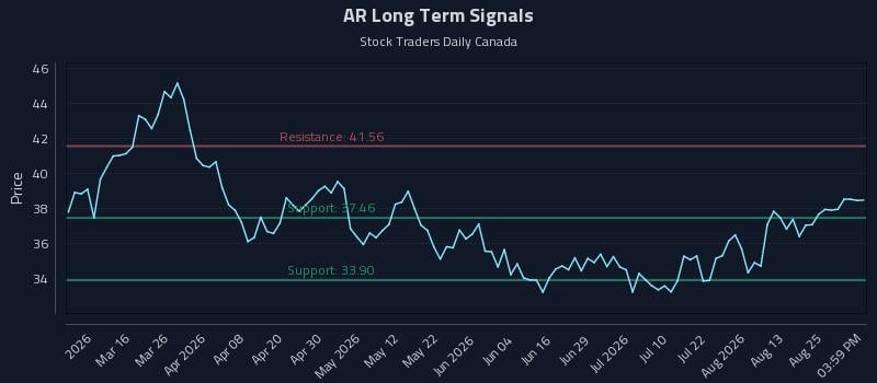 AR Long Term Analysis for August 30 2026 AR Long Term Analysis for August 30 2026
