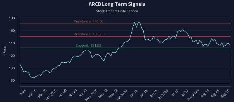 ARCB Long Term Analysis for August 30 2026 ARCB Long Term Analysis for August 30 2026