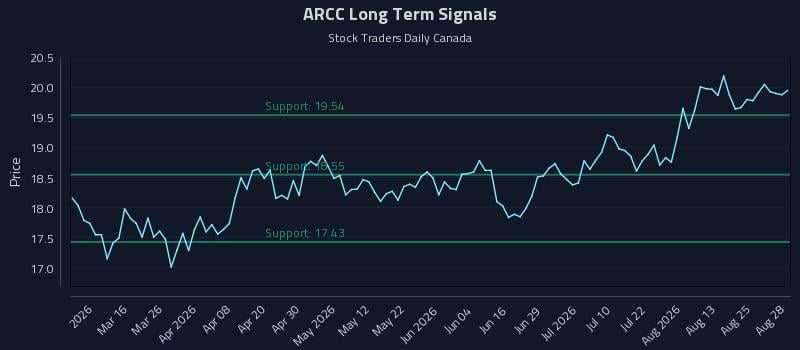 ARCC Long Term Analysis for August 30 2026 ARCC Long Term Analysis for August 30 2026