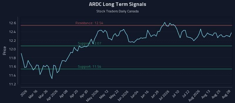 ARDC Long Term Analysis for August 30 2026 ARDC Long Term Analysis for August 30 2026