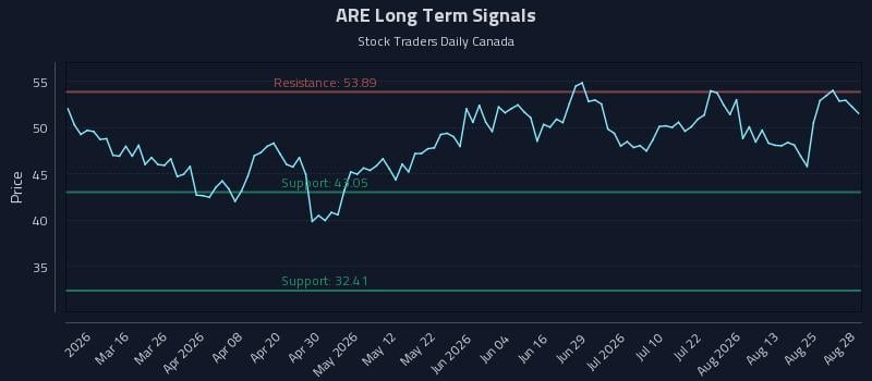 ARE Long Term Analysis for August 30 2026 ARE Long Term Analysis for August 30 2026