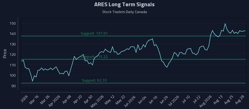 ARES Long Term Analysis for August 30 2026 ARES Long Term Analysis for August 30 2026