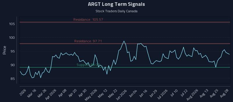 ARGT Long Term Analysis for August 30 2026 ARGT Long Term Analysis for August 30 2026