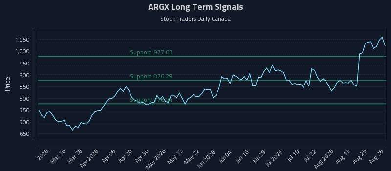ARGX Long Term Analysis for August 30 2026