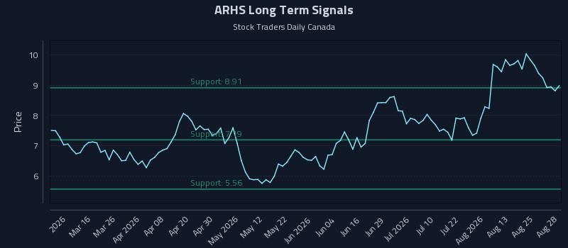 ARHS Long Term Analysis for August 30 2026 ARHS Long Term Analysis for August 30 2026