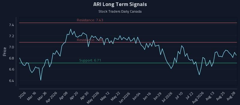 ARI Long Term Analysis for August 30 2026 ARI Long Term Analysis for August 30 2026