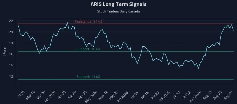 ARIS Long Term Analysis for August 30 2026