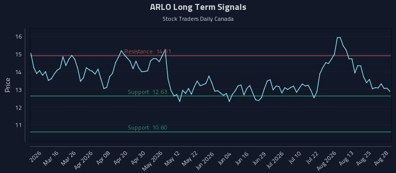 ARLO Long Term Analysis for August 30 2026