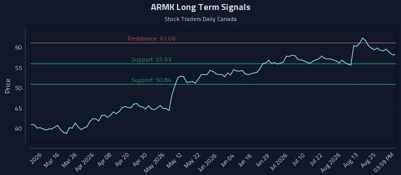 ARMK Long Term Analysis for August 30 2026 ARMK Long Term Analysis for August 30 2026