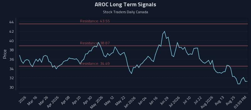 AROC Long Term Analysis for August 30 2026 AROC Long Term Analysis for August 30 2026