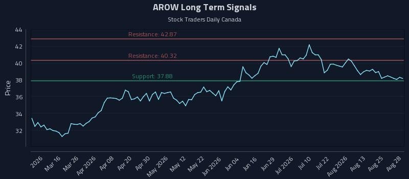 AROW Long Term Analysis for August 30 2026 AROW Long Term Analysis for August 30 2026