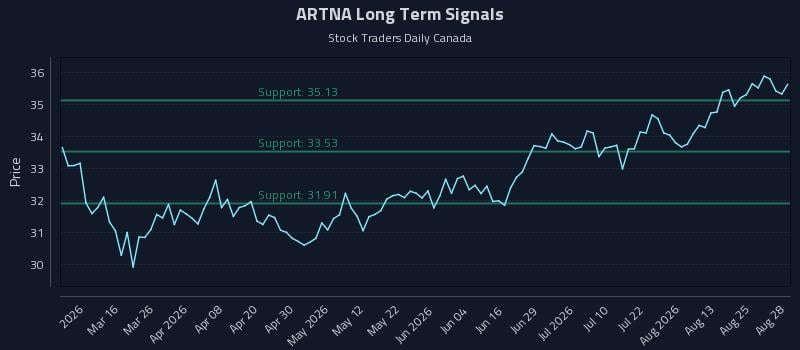 ARTNA Long Term Analysis for August 30 2026 ARTNA Long Term Analysis for August 30 2026