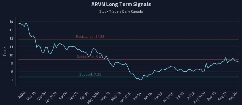 ARVN Long Term Analysis for August 30 2026 ARVN Long Term Analysis for August 30 2026