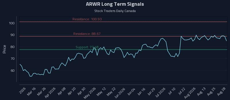 ARWR Long Term Analysis for August 30 2026