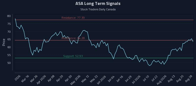 ASA Long Term Analysis for August 30 2026