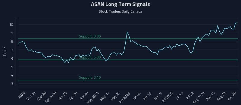 ASAN Long Term Analysis for August 30 2026 ASAN Long Term Analysis for August 30 2026