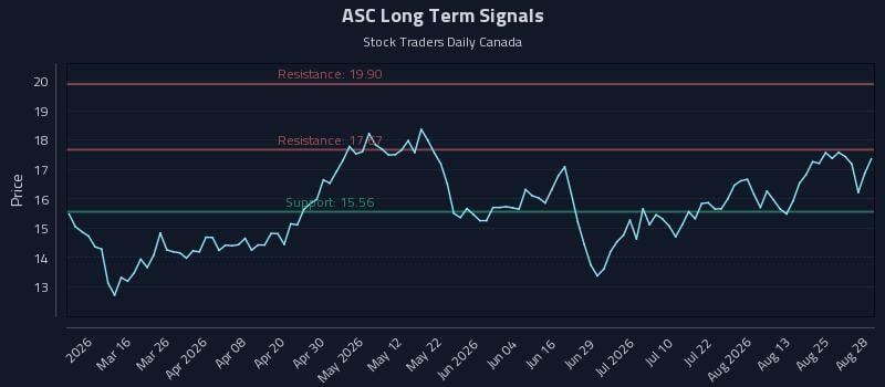 ASC Long Term Analysis for August 30 2026 ASC Long Term Analysis for August 30 2026