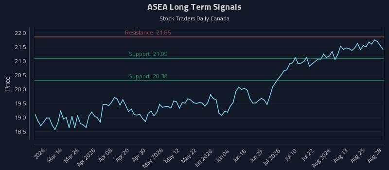 ASEA Long Term Analysis for August 30 2026