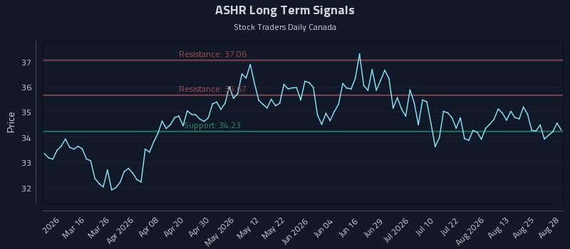 ASHR Long Term Analysis for August 30 2026