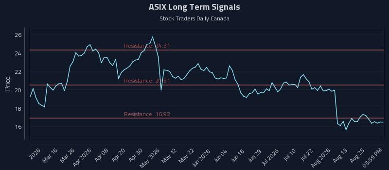 ASIX Long Term Analysis for August 30 2026 ASIX Long Term Analysis for August 30 2026