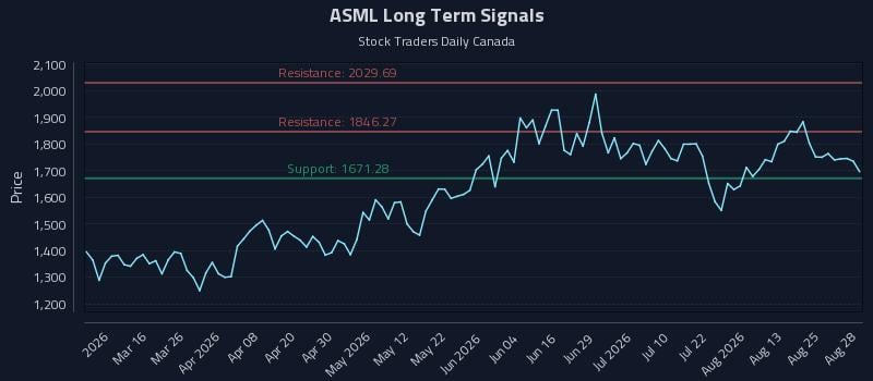 ASML Long Term Analysis for August 30 2026