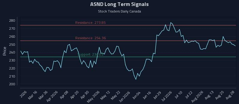 ASND Long Term Analysis for August 30 2026