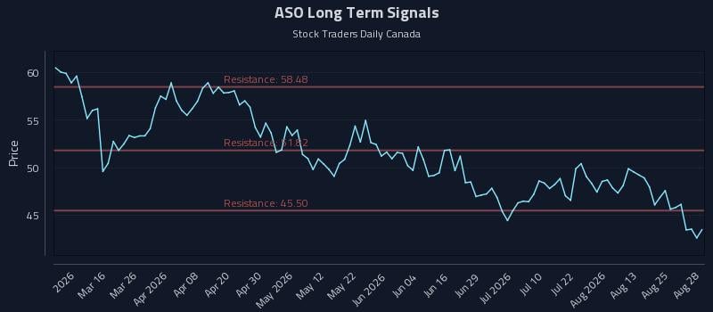 ASO Long Term Analysis for August 30 2026 ASO Long Term Analysis for August 30 2026
