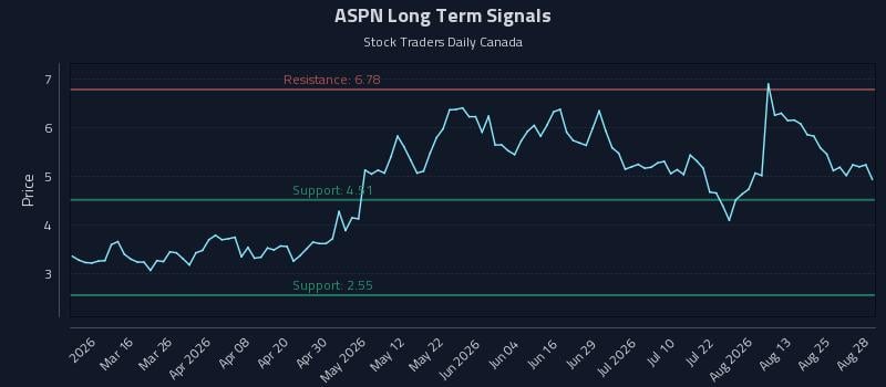 ASPN Long Term Analysis for August 30 2026 ASPN Long Term Analysis for August 30 2026