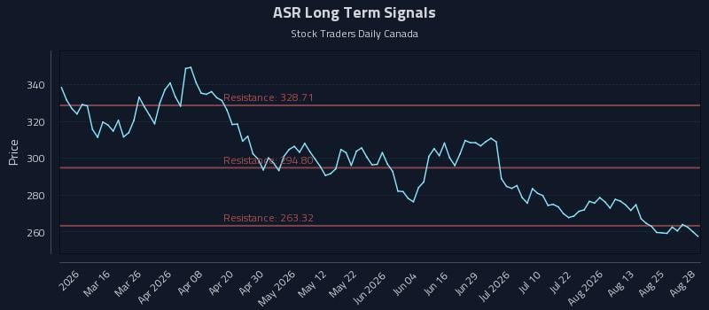 ASR Long Term Analysis for August 30 2026 ASR Long Term Analysis for August 30 2026