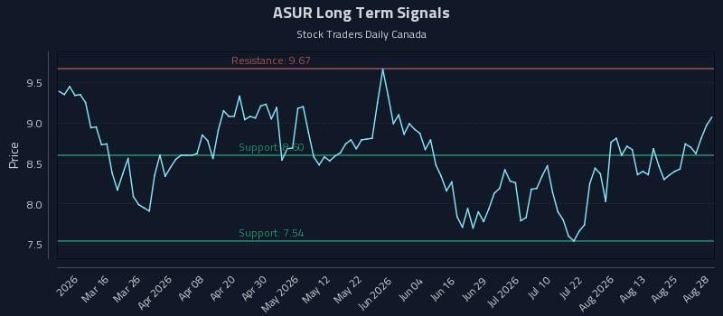 ASUR Long Term Analysis for August 30 2026 ASUR Long Term Analysis for August 30 2026