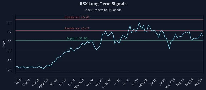 ASX Long Term Analysis for August 30 2026 ASX Long Term Analysis for August 30 2026