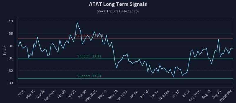 ATAT Long Term Analysis for August 30 2026 ATAT Long Term Analysis for August 30 2026