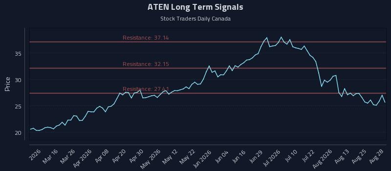 ATEN Long Term Analysis for August 30 2026 ATEN Long Term Analysis for August 30 2026