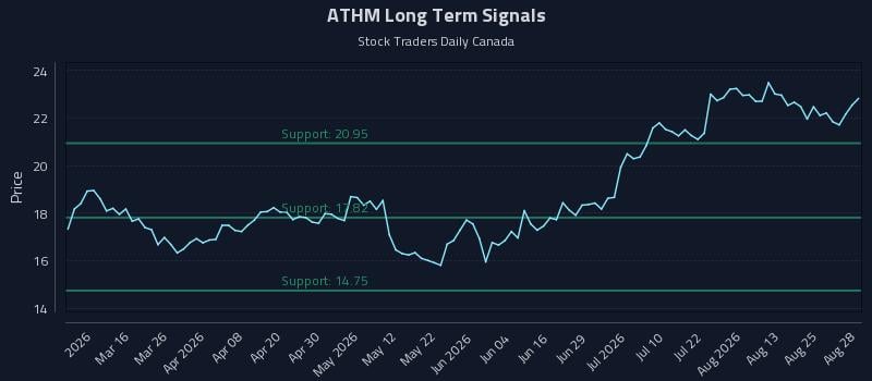 ATHM Long Term Analysis for August 30 2026 ATHM Long Term Analysis for August 30 2026