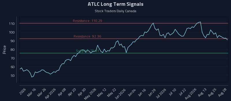 ATLC Long Term Analysis for August 30 2026 ATLC Long Term Analysis for August 30 2026