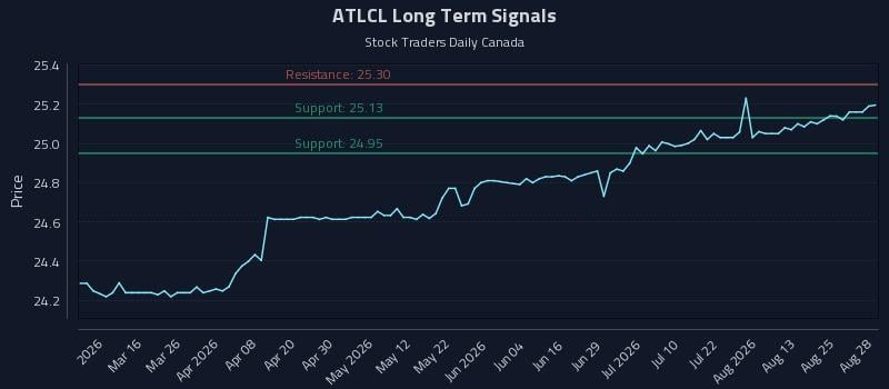 ATLCL Long Term Analysis for August 30 2026 ATLCL Long Term Analysis for August 30 2026