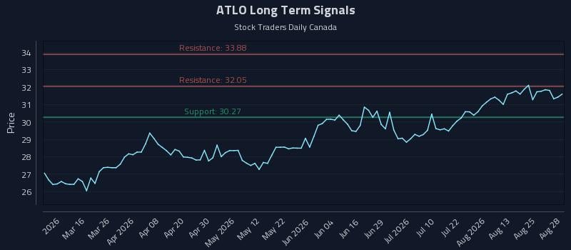 ATLO Long Term Analysis for August 30 2026 ATLO Long Term Analysis for August 30 2026