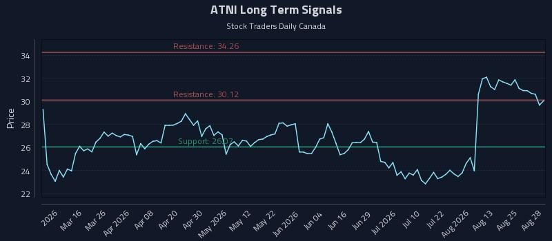 ATNI Long Term Analysis for August 30 2026 ATNI Long Term Analysis for August 30 2026
