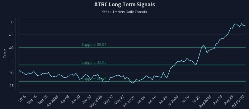 ATRC Long Term Analysis for August 30 2026 ATRC Long Term Analysis for August 30 2026