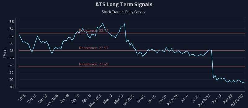 ATS Long Term Analysis for August 30 2026 ATS Long Term Analysis for August 30 2026