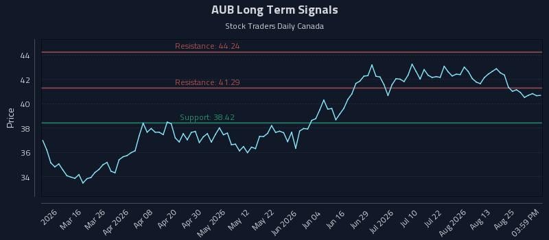 AUB Long Term Analysis for August 30 2026