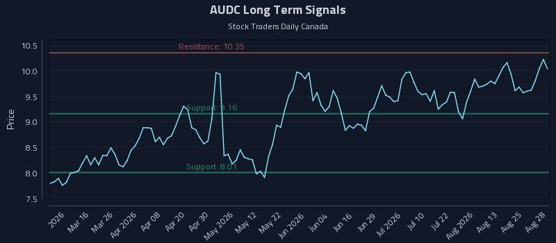 AUDC Long Term Analysis for August 30 2026 AUDC Long Term Analysis for August 30 2026