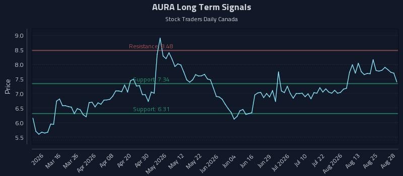 AURA Long Term Analysis for August 30 2026 AURA Long Term Analysis for August 30 2026