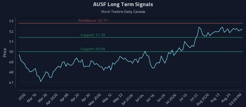 AUSF Long Term Analysis for August 30 2026 AUSF Long Term Analysis for August 30 2026
