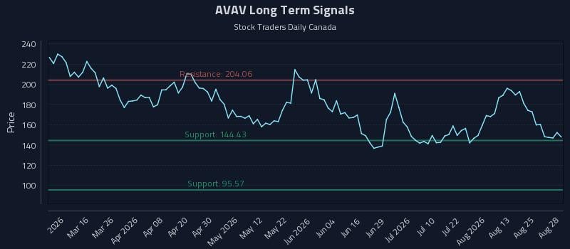 AVAV Long Term Analysis for August 30 2026 AVAV Long Term Analysis for August 30 2026