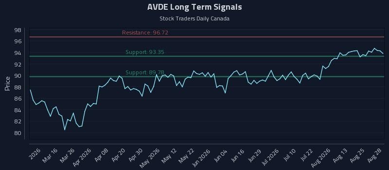 AVDE Long Term Analysis for August 30 2026